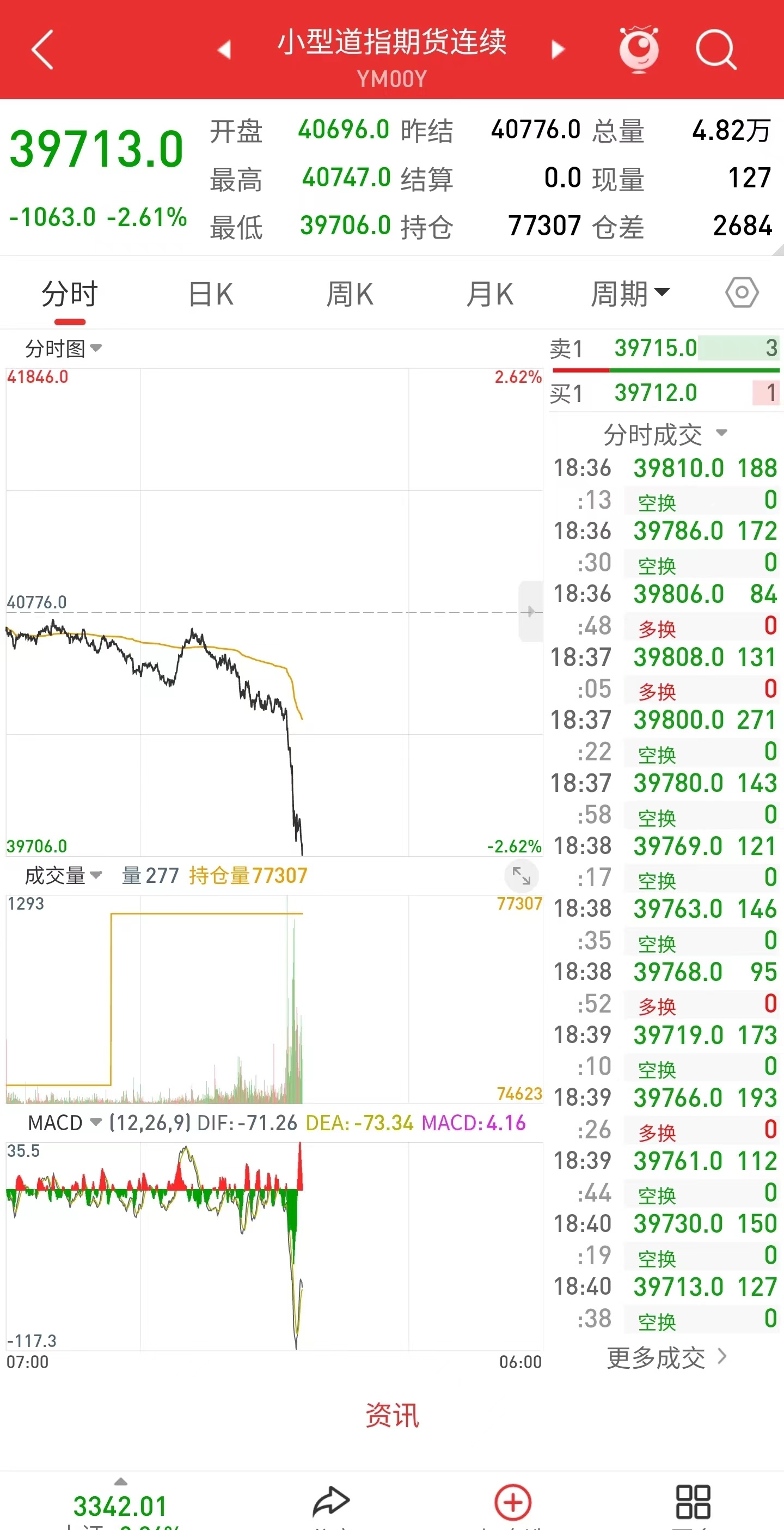 中方出手连环反制 美指期货应声下跌超千点  第2张 中方出手连环反制 美指期货应声下跌超千点  第2张