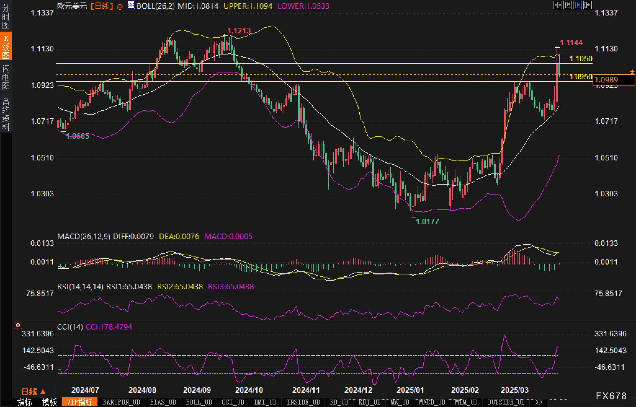 美国非农数据在即,欧元/美元维持高位震荡  第3张 美国非农数据在即,欧元/美元维持高位震荡  第3张