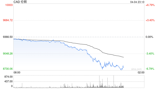 LME伦铜跌超3%创近2个月新低,特朗普贸易战加剧全球经济不确定性  第2张 LME伦铜跌超3%创近2个月新低,特朗普贸易战加剧全球经济不确定性  第2张