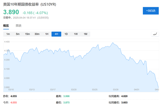 中国反制！欧美股市跌幅扩大，纳指期货跌超2%，原油暴跌超7%，黄金升至3110美元  第3张