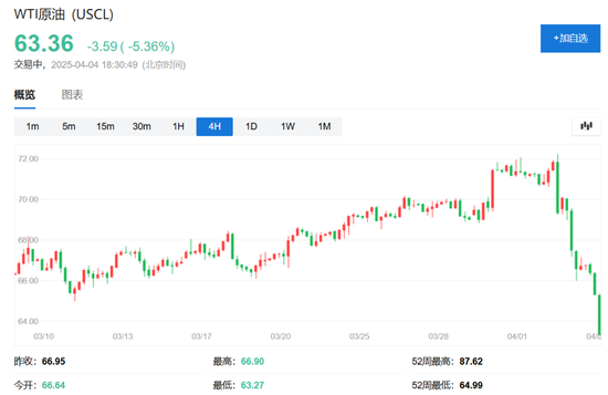中国反制！欧美股市跌幅扩大，纳指期货跌超2%，原油暴跌超7%，黄金升至3110美元  第4张