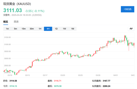 中国反制！欧美股市跌幅扩大，纳指期货跌超2%，原油暴跌超7%，黄金升至3110美元  第5张