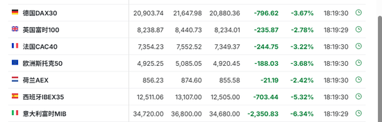 中国反制！欧美股市跌幅扩大，纳指期货跌超2%，原油暴跌超7%，黄金升至3110美元  第6张