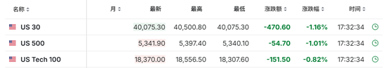 中国反制！欧美股市跌幅扩大，纳指期货跌超2%，原油暴跌超7%，黄金升至3110美元  第8张