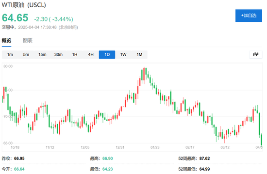 中国反制！欧美股市跌幅扩大，纳指期货跌超2%，原油暴跌超7%，黄金升至3110美元  第10张