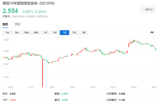 中国反制！欧美股市跌幅扩大，纳指期货跌超2%，原油暴跌超7%，黄金升至3110美元  第14张