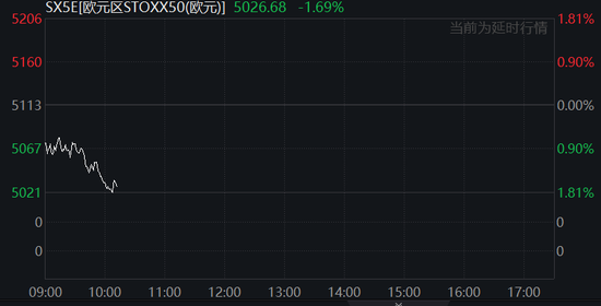 中国反制！欧美股市跌幅扩大，纳指期货跌超2%，原油暴跌超7%，黄金升至3110美元  第15张