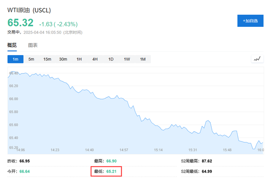 中国反制！欧美股市跌幅扩大，纳指期货跌超2%，原油暴跌超7%，黄金升至3110美元  第16张