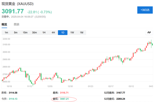 中国反制！欧美股市跌幅扩大，纳指期货跌超2%，原油暴跌超7%，黄金升至3110美元  第17张