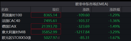 中国反制！欧美股市跌幅扩大，纳指期货跌超2%，原油暴跌超7%，黄金升至3110美元  第18张