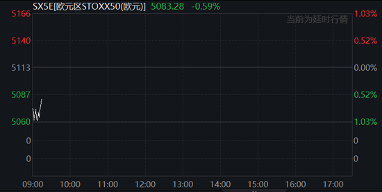 中国反制！欧美股市跌幅扩大，纳指期货跌超2%，原油暴跌超7%，黄金升至3110美元  第19张