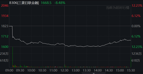 中国反制！欧美股市跌幅扩大，纳指期货跌超2%，原油暴跌超7%，黄金升至3110美元  第24张