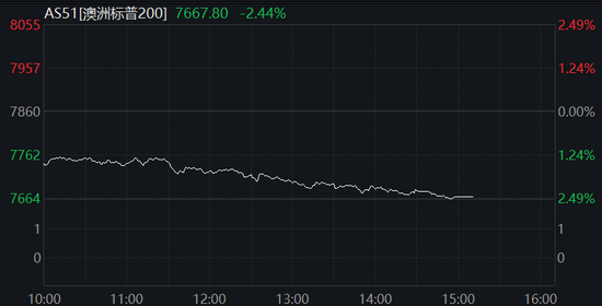 中国反制！欧美股市跌幅扩大，纳指期货跌超2%，原油暴跌超7%，黄金升至3110美元  第26张