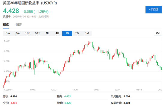 中国反制！欧美股市跌幅扩大，纳指期货跌超2%，原油暴跌超7%，黄金升至3110美元  第27张
