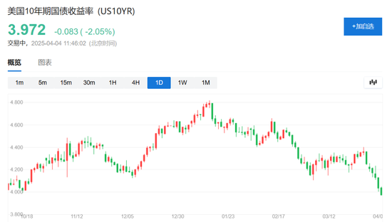 中国反制！欧美股市跌幅扩大，纳指期货跌超2%，原油暴跌超7%，黄金升至3110美元  第32张