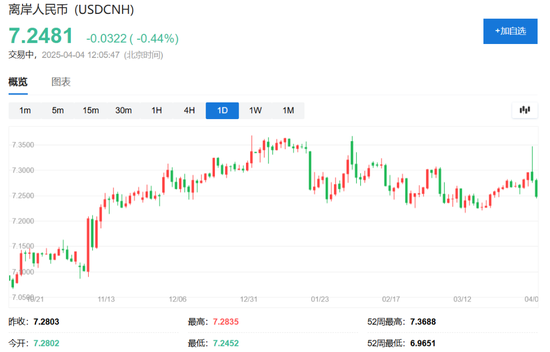 中国反制！欧美股市跌幅扩大，纳指期货跌超2%，原油暴跌超7%，黄金升至3110美元  第33张