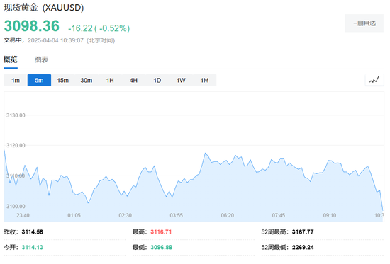 中国反制！欧美股市跌幅扩大，纳指期货跌超2%，原油暴跌超7%，黄金升至3110美元  第36张