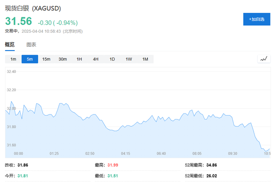 中国反制！欧美股市跌幅扩大，纳指期货跌超2%，原油暴跌超7%，黄金升至3110美元  第37张