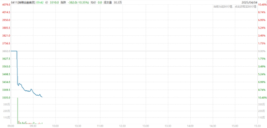 中国反制！欧美股市跌幅扩大，纳指期货跌超2%，原油暴跌超7%，黄金升至3110美元  第41张