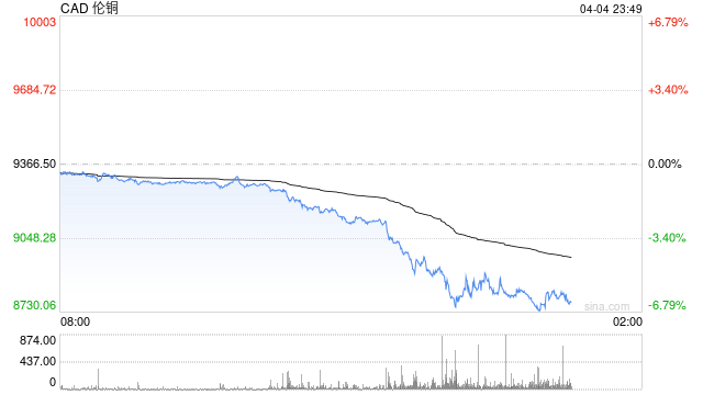 伦铜大跌逾5% 关税冲击金属和矿业股  第2张 伦铜大跌逾5% 关税冲击金属和矿业股  第2张
