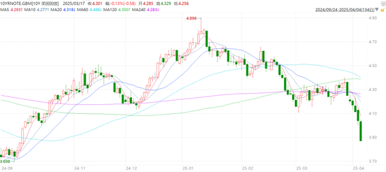 【市场聚焦】宏观：关税指引美国通缩路径 境外商品现在变盘  第8张