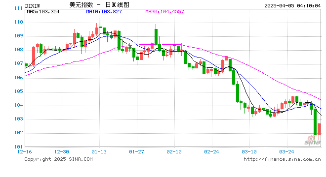 多位美联储官员称关税对价格造成的影响或更长久，但市场押注今年降息幅度加大  第2张