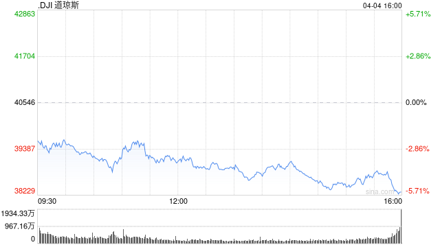 道指暴跌1600点进入回调 纳指陷入熊市  第1张 道指暴跌1600点进入回调 纳指陷入熊市  第1张