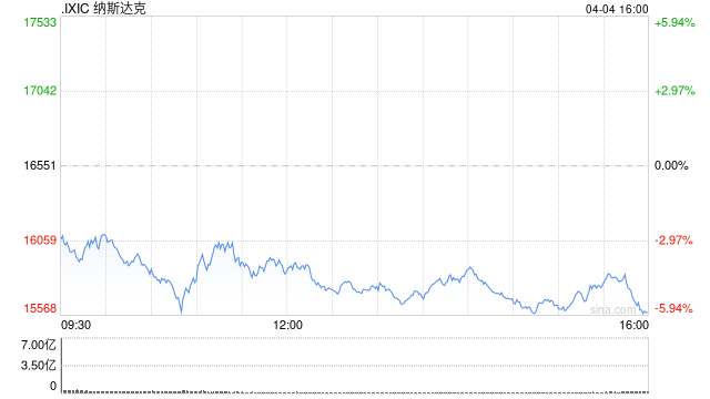 纳斯达克指数步入熊市 较历史高点回落21.21%  第1张 纳斯达克指数步入熊市 较历史高点回落21.21%  第1张