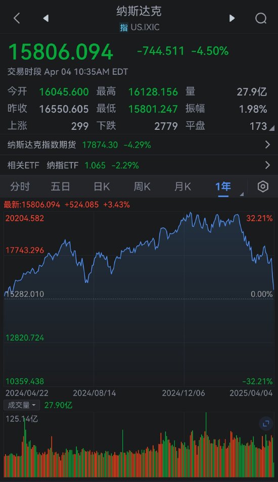 纳斯达克指数步入熊市 较历史高点回落21.21%  第2张 纳斯达克指数步入熊市 较历史高点回落21.21%  第2张