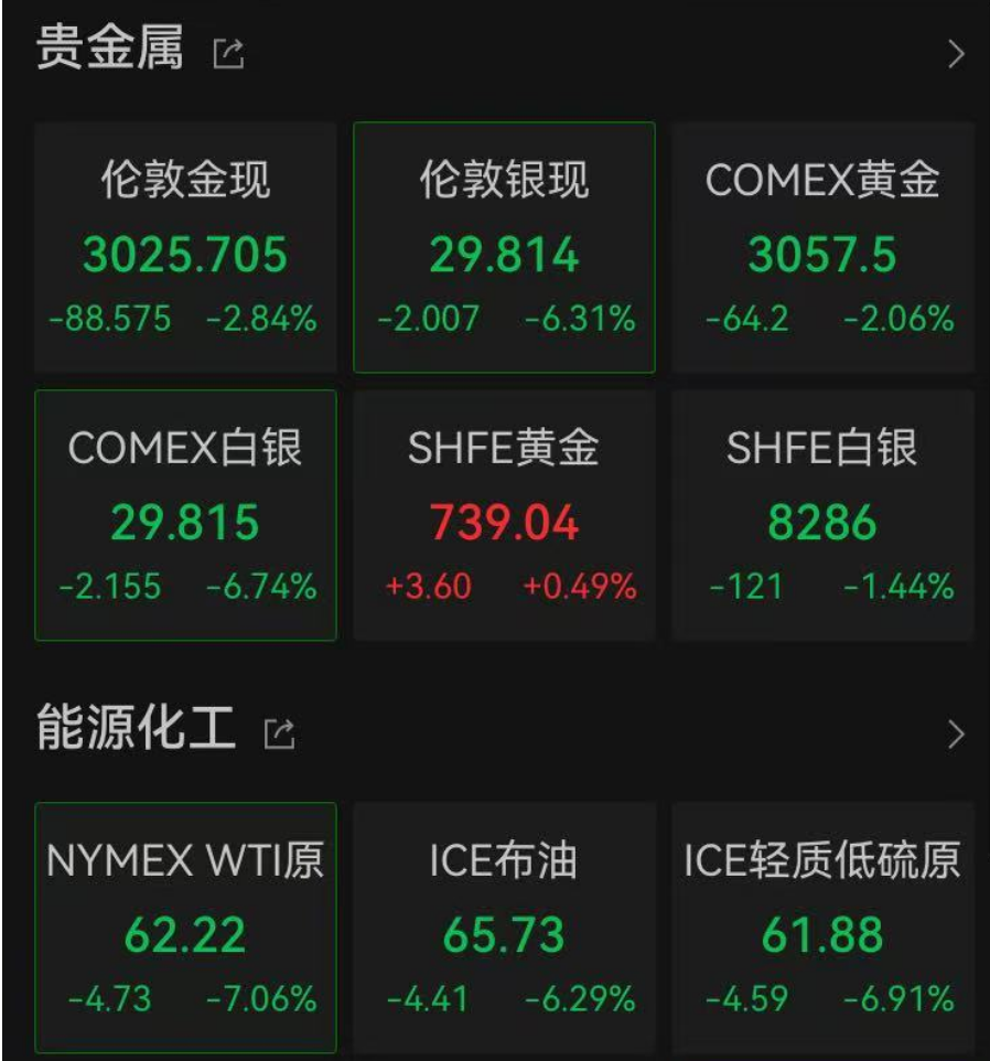 深夜，全线暴跌！金价重挫，原油大跳水！刚刚，特朗普发声……  第6张