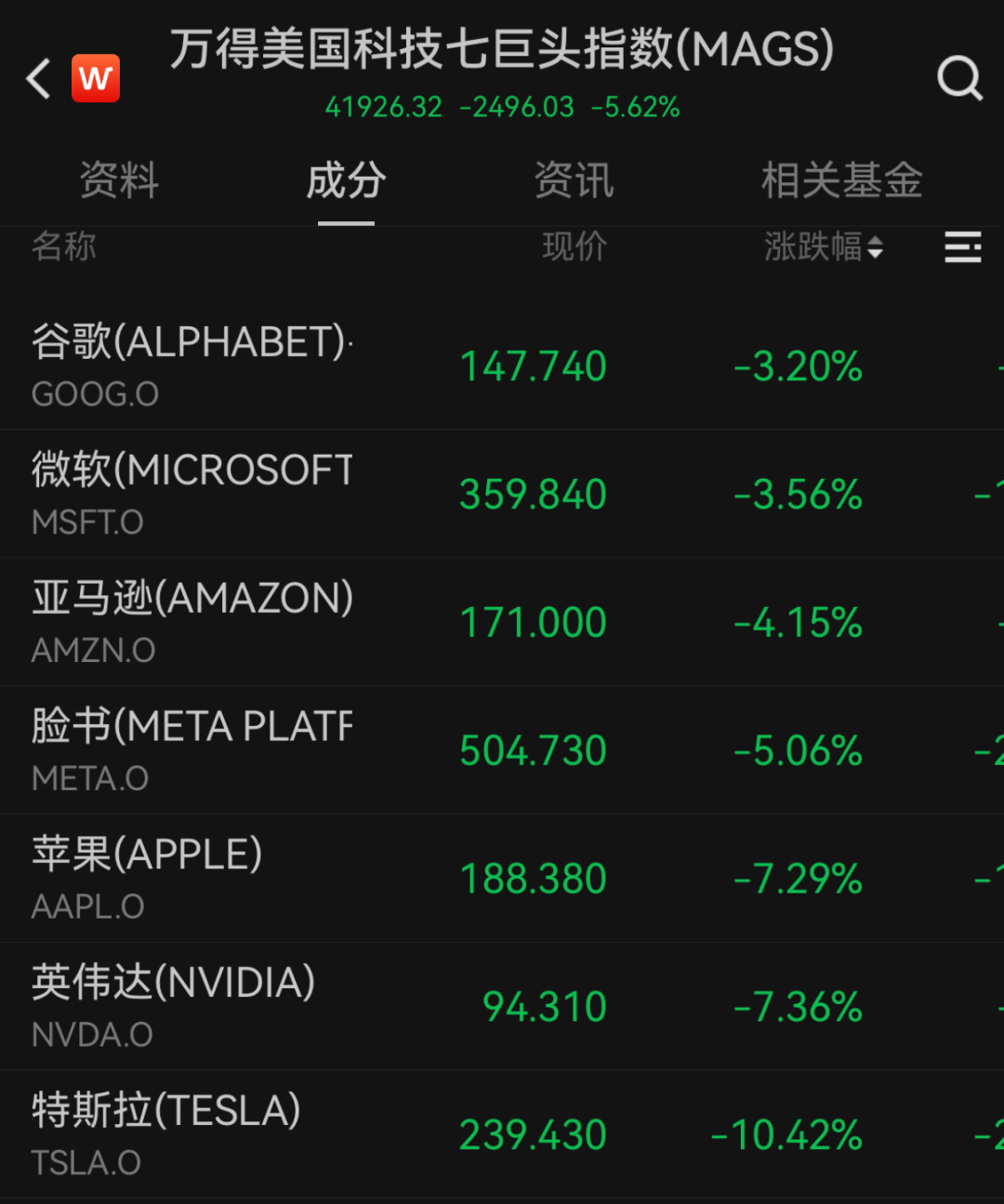 “史诗级”暴跌！纳指跌近6%进入技术性熊市，全球市场避险情绪急剧升温  第2张