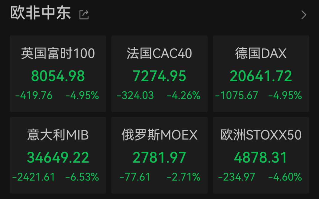 “史诗级”暴跌！纳指跌近6%进入技术性熊市，全球市场避险情绪急剧升温  第4张