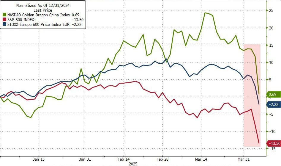 载入史册！这是怎样的一周，全球市场都跌懵了  第6张