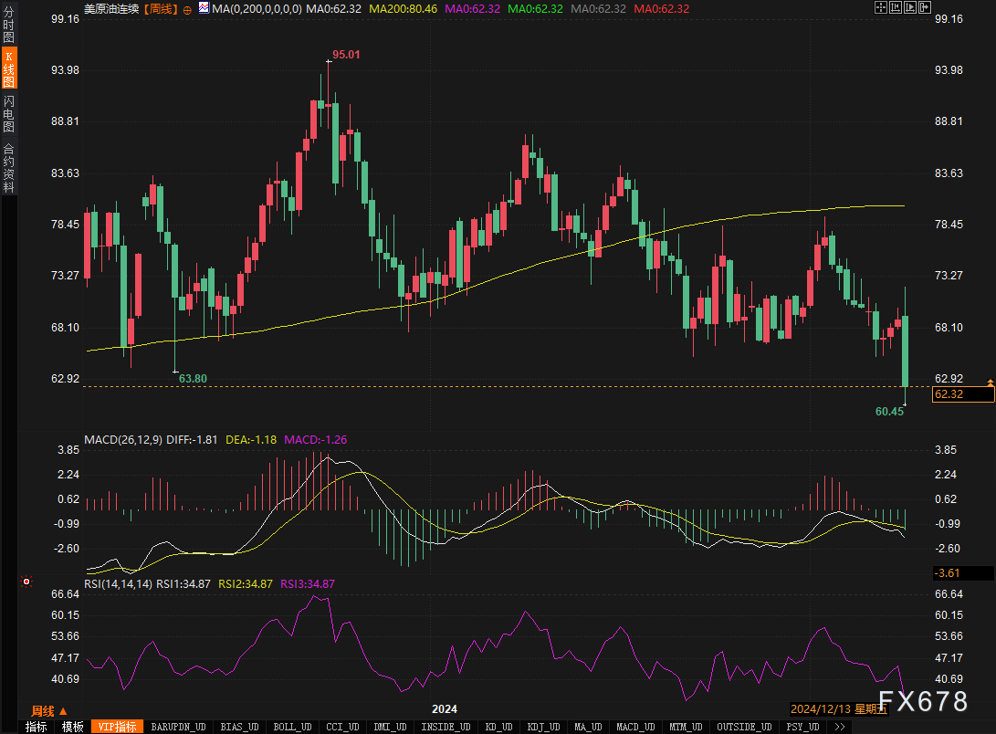 原油市场遭遇"黑色一周",美油可能下探至55美元?!  第3张 原油市场遭遇"黑色一周",美油可能下探至55美元?!  第3张