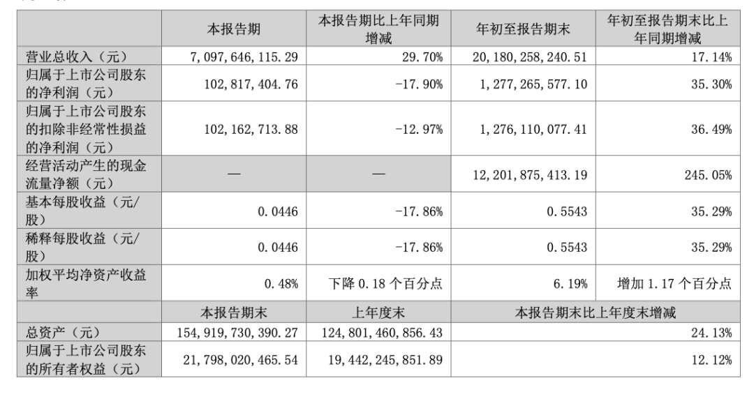 知名央企旗下A股紧急声明：不存在爆雷情形！  第2张