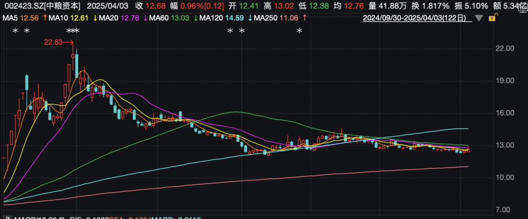 知名央企旗下A股紧急声明：不存在爆雷情形！  第3张