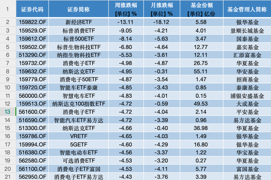 医药、电力、黄金类ETF成避风港，银华基金新经济ETF一周大跌13.11%  第3张