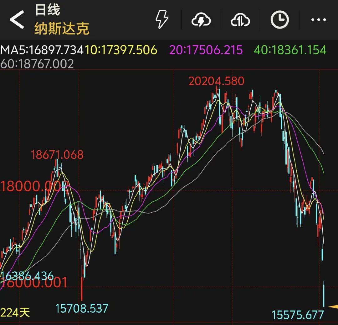 美股连续暴跌 A股明日开市怎么走？  第1张