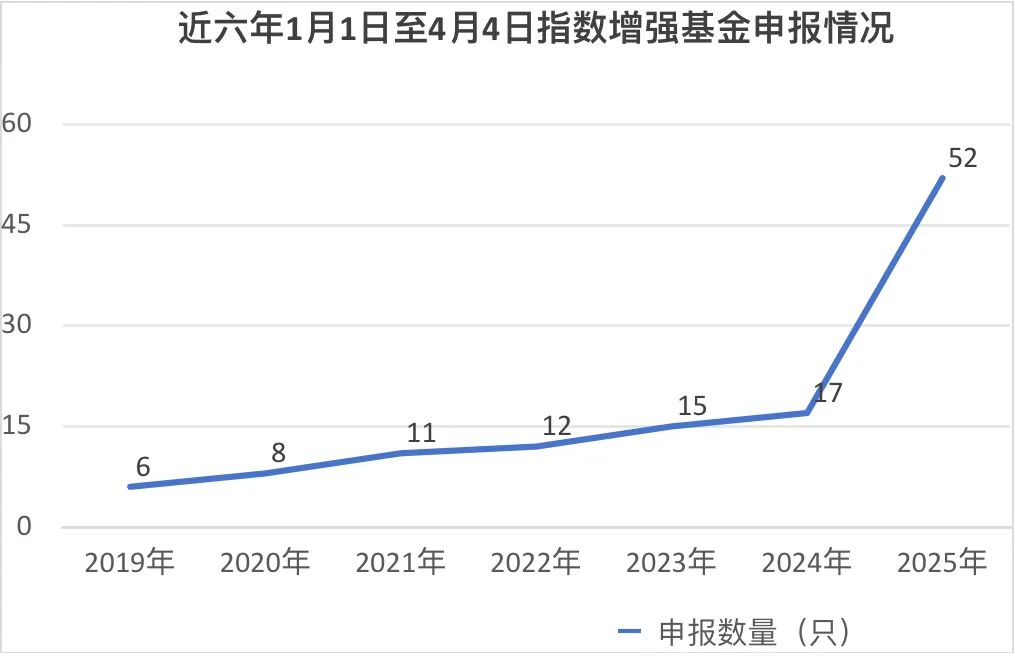 指数增强基金申报数,创新高!  第1张 指数增强基金申报数,创新高!  第1张