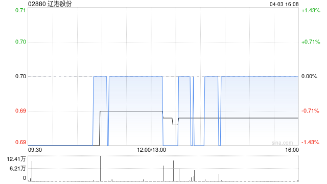 辽港股份截至3月底已累计回购A股股份2.67亿股  第1张 辽港股份截至3月底已累计回购A股股份2.67亿股  第1张