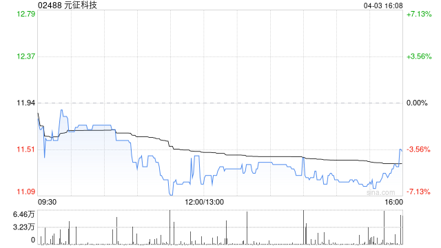 元征科技将于5月23日派发末期股息每股0.45元  第1张