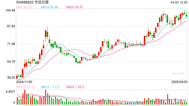 净利三连亏，禾信仪器上市后业绩“变脸”  第1张