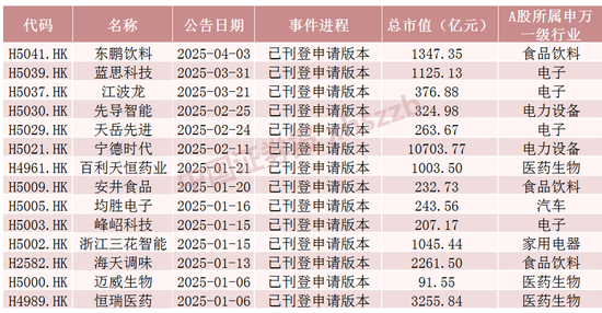 火热!龙头公司密集公告 年内43家内地企业拟赴港上市  第1张 火热!龙头公司密集公告 年内43家内地企业拟赴港上市  第1张