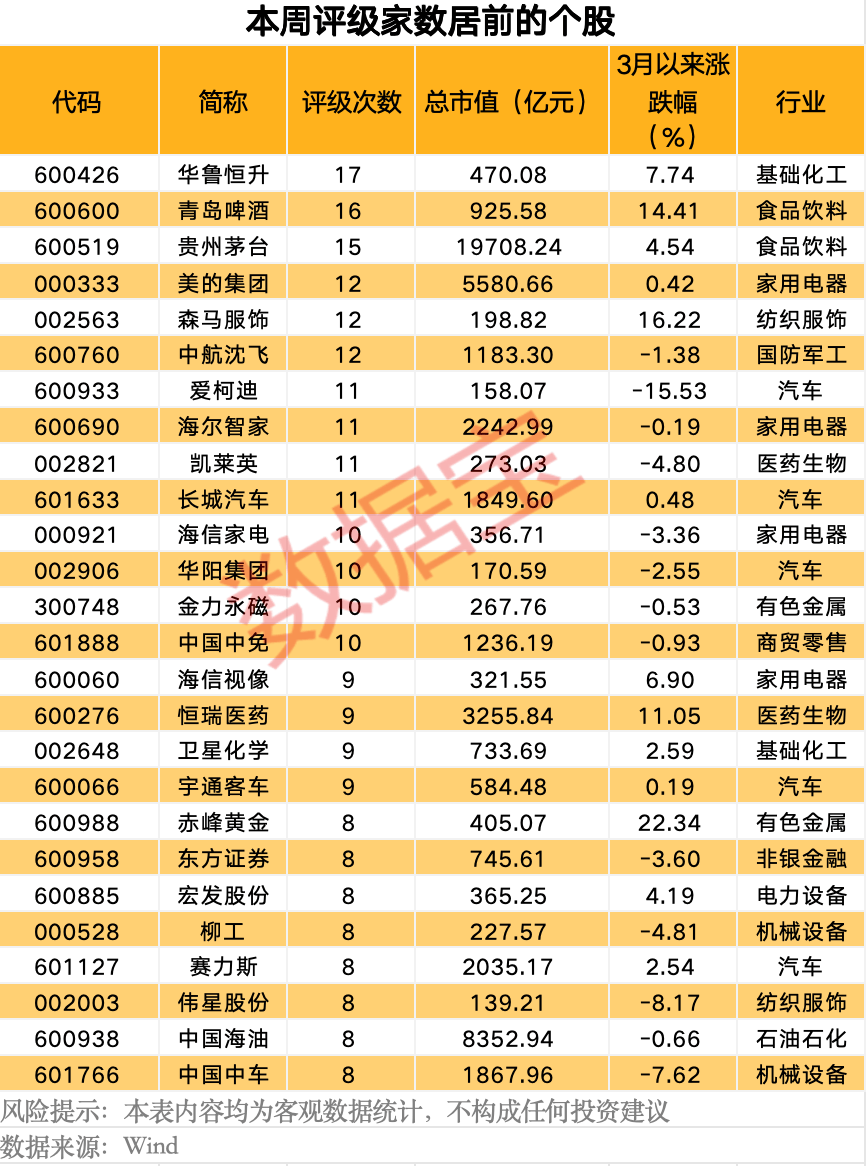最新曝光!机构积极看好11股 第1张 最新曝光!机构积极看好11股 第1张