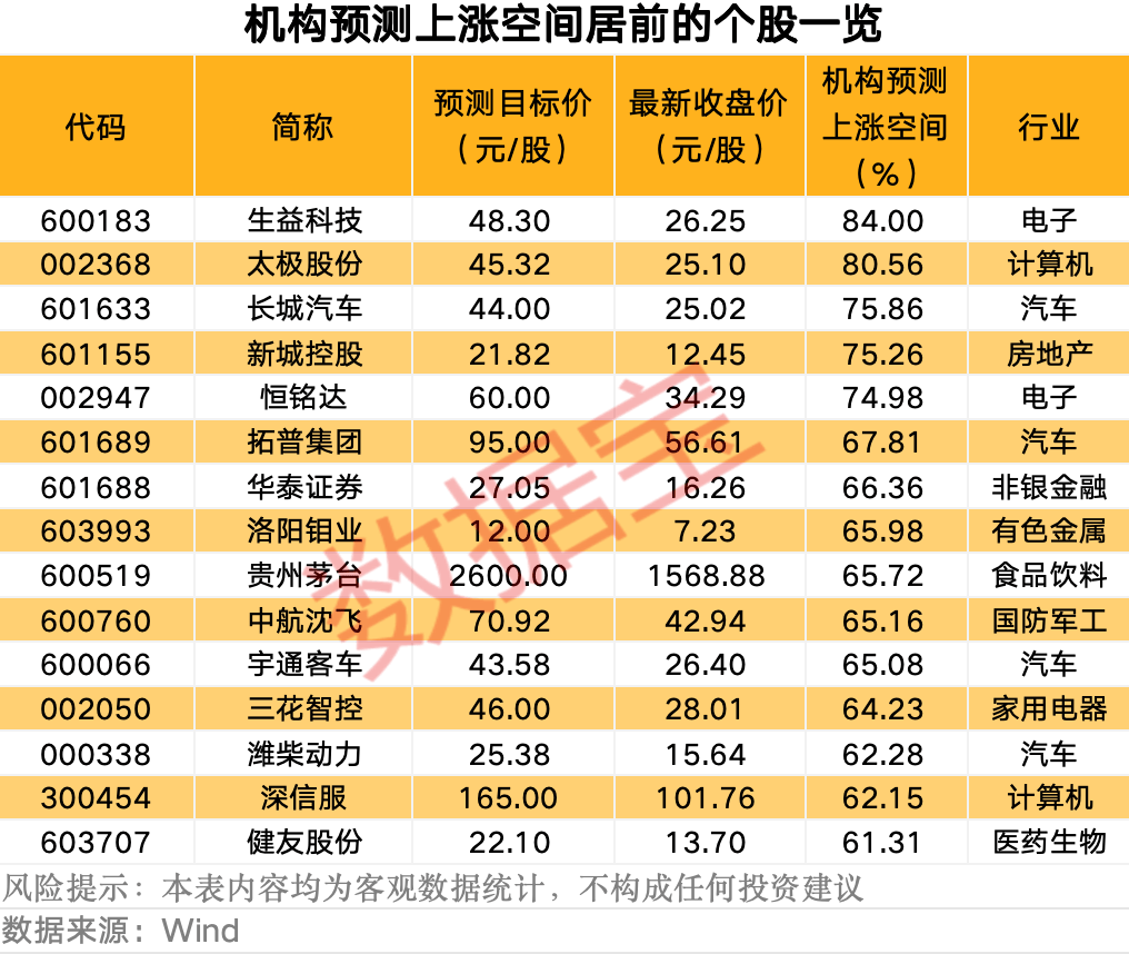 最新曝光!机构积极看好11股 第3张 最新曝光!机构积极看好11股 第3张