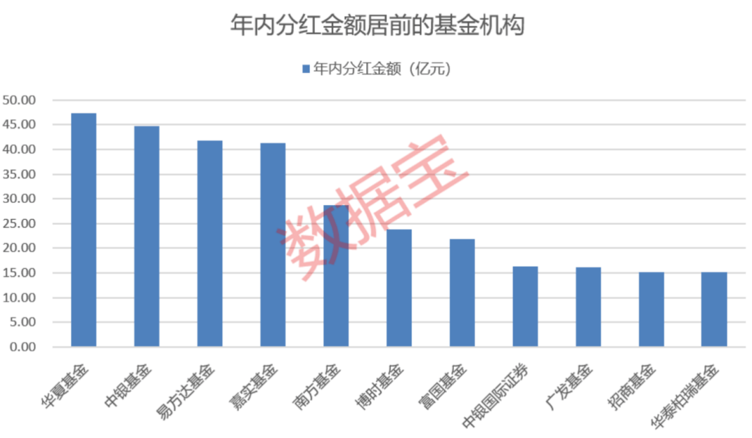 基金年内分红近680亿元，QDII基金分红爆发式增长  第1张