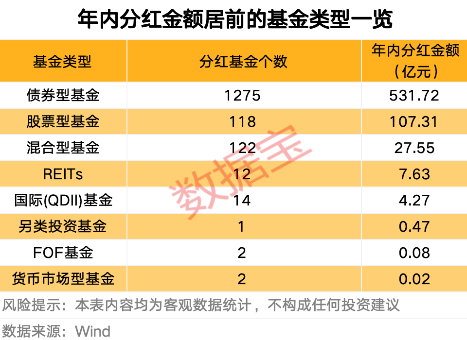 基金年内分红近680亿元，QDII基金分红爆发式增长  第2张