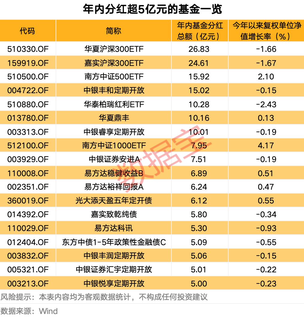 基金年内分红近680亿元，QDII基金分红爆发式增长  第3张