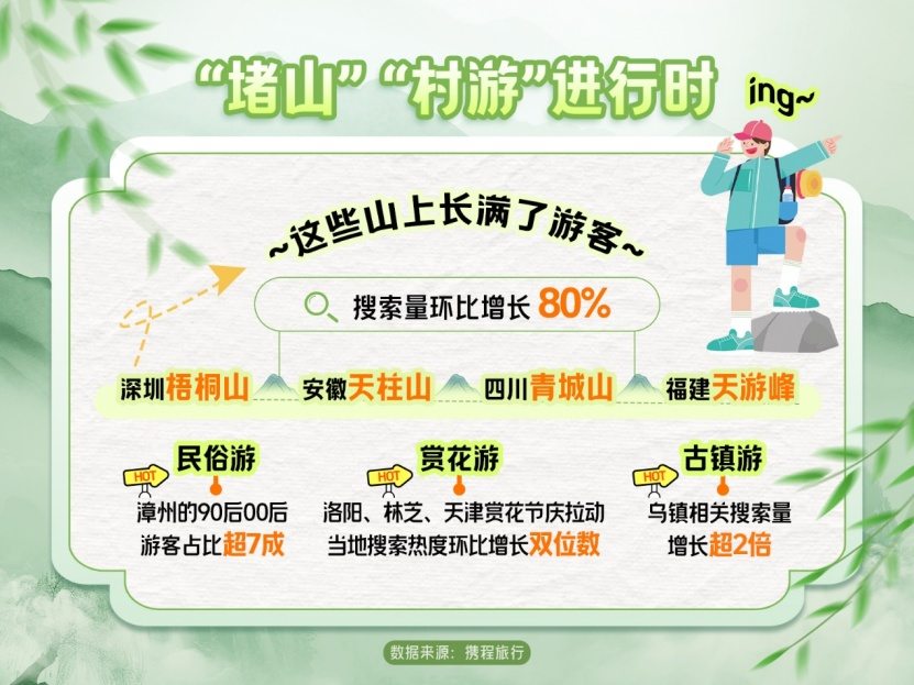 清明小长假旅游市场淡季不淡！出境游热度继续增长  第1张