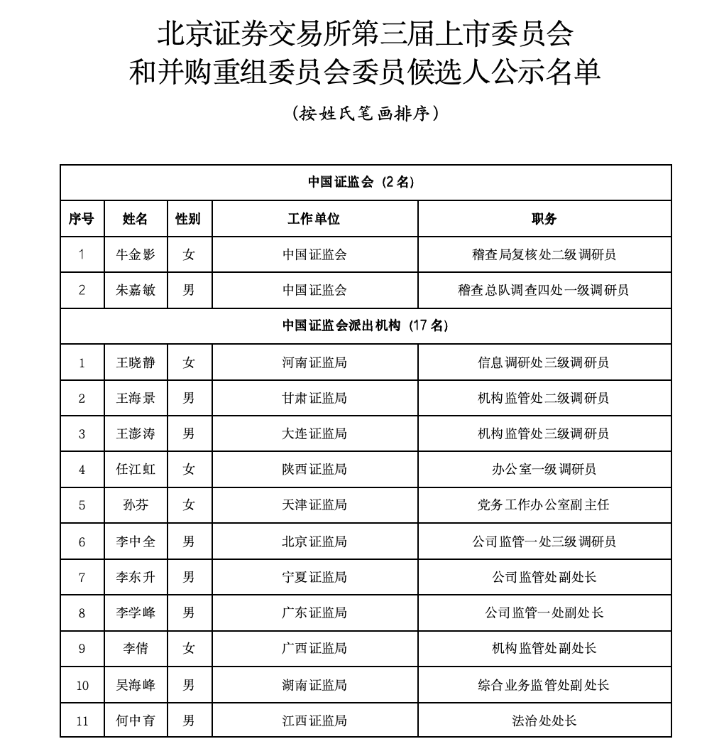 沪深北三大交易所，最新公示  第5张